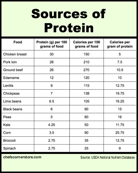 We researched the protein content of various foods, including meats, beans and high protein vegetables. The chart below shows the amount of protein in 100 grams of each food, as well as the number of calories in those 100 grams and the number of calories per gram of protein.
